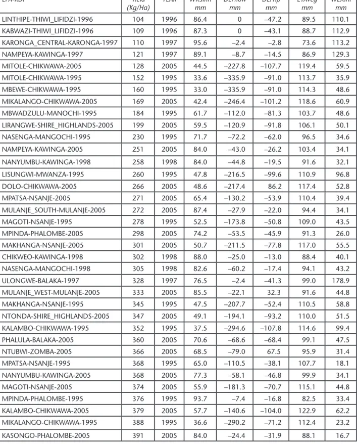 Figure 6.4. Some lines from a typical calibration matrix (the actual lines amount to 1360)