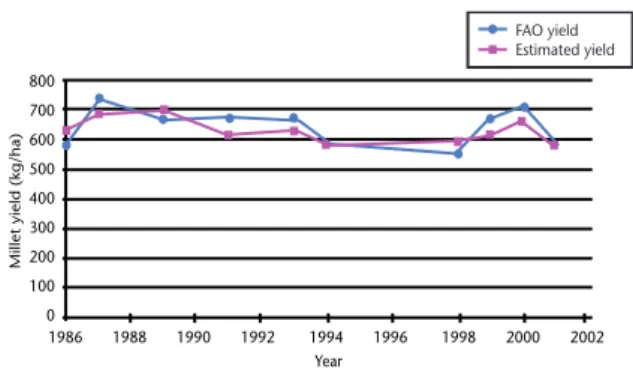 Figure 6.7. Comparison between millet estimated  yield and FAOSTAT data in Senegal (Global 