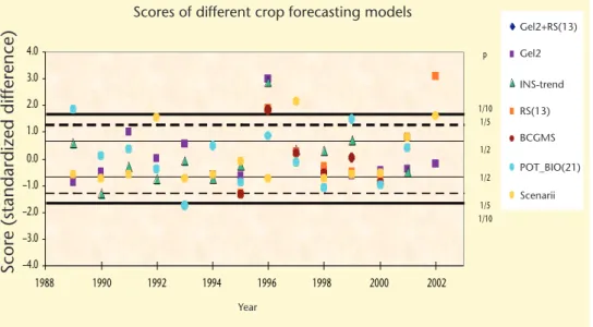 Figure 6.8. Regression at county level between  mean of observed and predicted wheat grain yield 