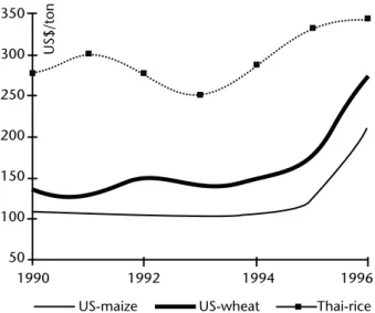 Figure 6.1. Variations in wheat, rice and maize  prices between 1990 and 1996 (fixed 1996 CIF1  US$ prices)