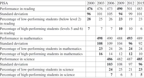 Table 7.1  Overview of the PISA results in French-speaking Belgium