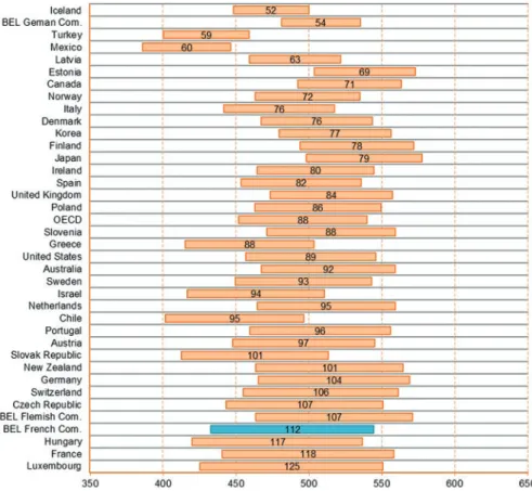 Fig. 7.1  Gap according to the index of students’ socioeconomic status. PISA 2015 data
