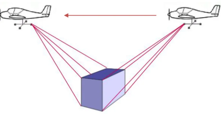 Figure 11 Différents points de vue sur un objet 