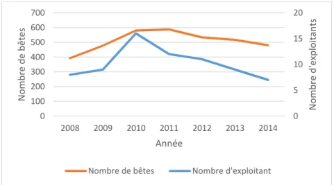 Figure 19 : évolution du nombre d'exploitants et de bêtes en fonction du temps   [Sources : Angers Loire Métropole] 