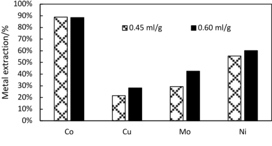 Fig. 5. Effect of sulphuric acid dose during roasting on Co, Cu, Mo, and Ni extraction 