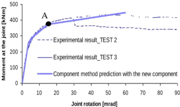 Fig. 3. Joints under sagging moments -  Comparisons analytical prediction vs. 