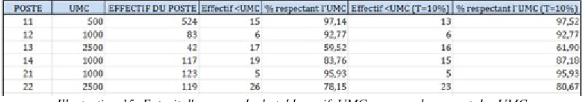 Illustration 15: Extrait d'un exemple de table verif_UMC.csv pour le respect des UMC