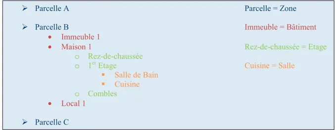 Figure 1 : Exemple du type d’arborescence que l’on peut retrouver dans un logiciel BIM