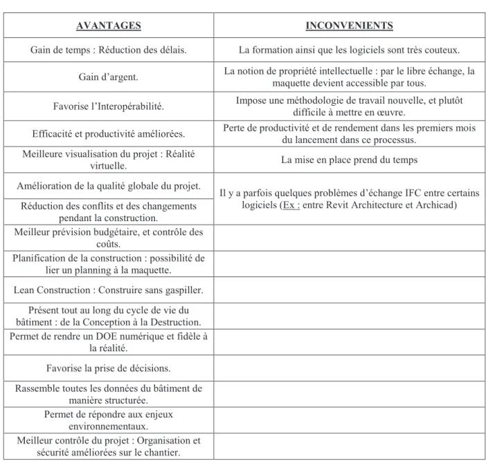 Tableau 6 : Liste non exhaustive des avantages et inconvénients de l’utilisation d’un processus BIM.