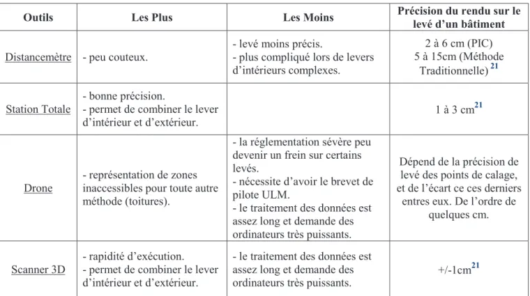 Tableau 7 : Avantages, inconvénients et précisions des différentes méthodes d’acquisition