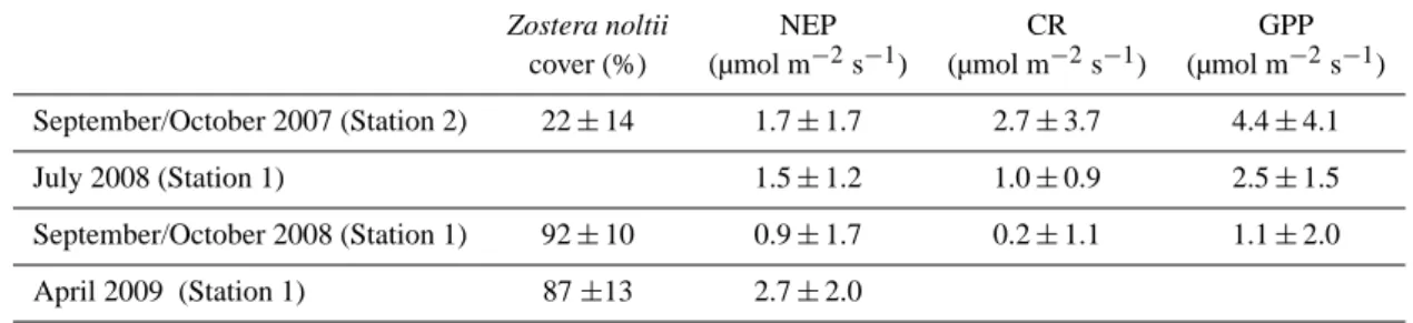 Table 3. Comparison of NEP components at low tide for the autumn season at the two stations and in summer at Station 1