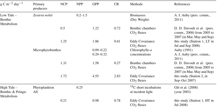 Table 5. Benthic and pelagic metabolic flux estimations in the Arcachon tidal flat (in g C m −2 day −1 ) – flux comparisons obtained by Eddy Covariance (this study); short incubations, i.e