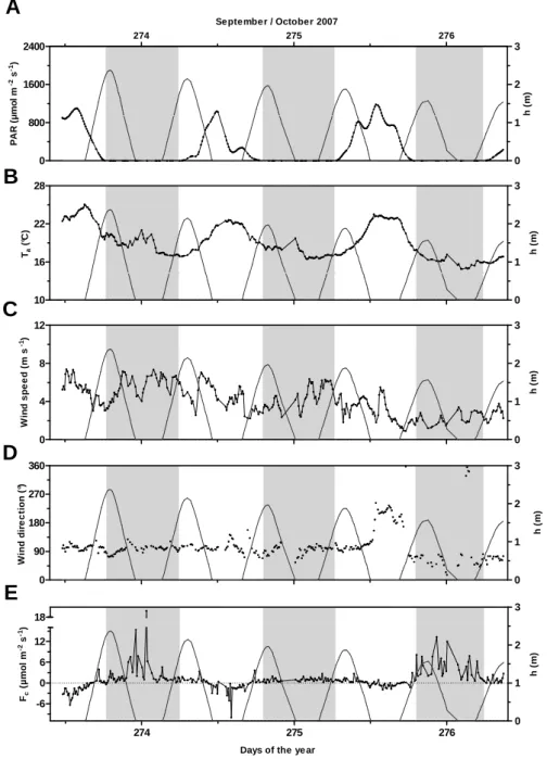 Fig. 3. Environmental parameters and carbon dioxide fluxes measured during the EC deployment in the Arcachon flat (St