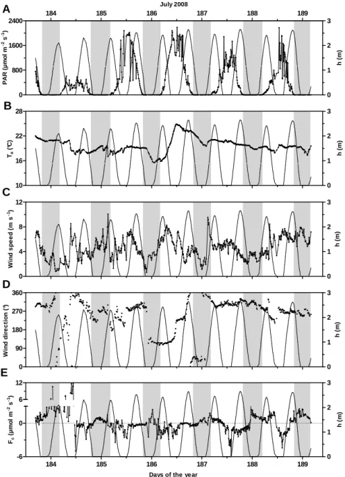 Fig. 4. Environmental parameters and carbon dioxide fluxes measured during the EC deployment in the Arcachon flat (St