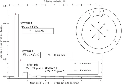 Figure 19: Sector-shielding analysis for the JUDE detector