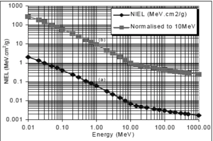 Figure 9: Solar Orbiter: Non-ionising energy loss 3.2 ESIO [6]