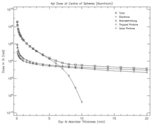 Figure 12: GEO solar proton fluence for 11 years mission Figure 13: GEO dose-depth curve for 11 years mission 3.3 JUICE [7]