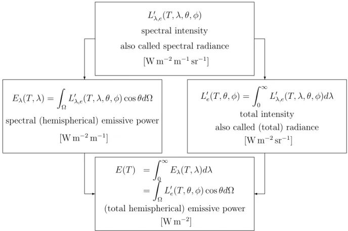 Figure 1.4 – From spectral directional quantities to total hemispherical quantities. The incident radiation L 0 λ,i (λ, θ, φ) can be treated similarly.