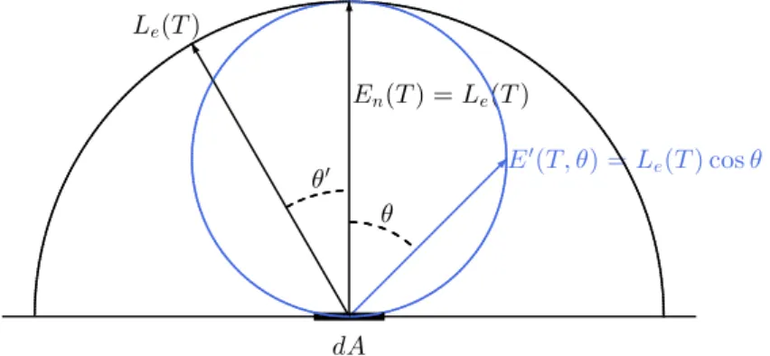 Figure 1.6 – Relation between directional emissive power and intensity for a Lambertian (diffuse) surface.