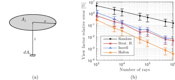 Figure 2.9 – Convergence of the relative error on the point-wise view factor computed with a disc located right above the differential surface dA i as depicted in (a)
