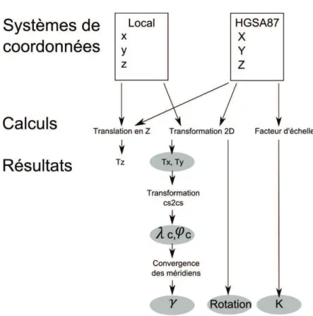 Figure 17 : Schéma récapitulatif de la détermination des paramètres 