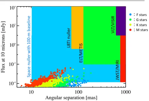 Fig. 3 Flux at 10 µm as a function of angular separation of putative 300 K blackbody planets located in the middle of the HZ of nearby single main-sequence stars (DASSC catalog, Kaltenegger et al 2010)