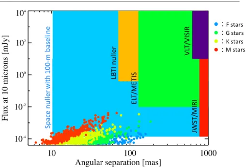 Fig. 3 Flux at 10 µm as a function of angular separation of putative 300 K blackbody planets located in the middle of the HZ of nearby single main-sequence stars (DASSC catalog, Kaltenegger et al 2010)