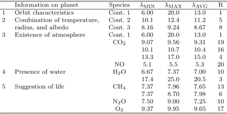 Table 1 Information on planets that can be obtained from low-resolution (R'20) mid- mid-infrared observations (5-20 µm)