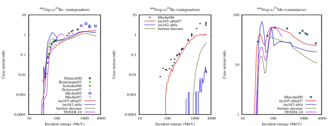 Fig. 1. 10 Be production cross sections from proton-induced reaction on natural O (left) and natural Fe (middle) and 53 Mn production cross sections on natural Ni (right)