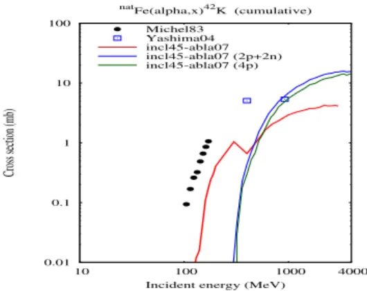 Fig. 3. 42 K production cross sections from alpha- alpha-induced reaction on natural Fe