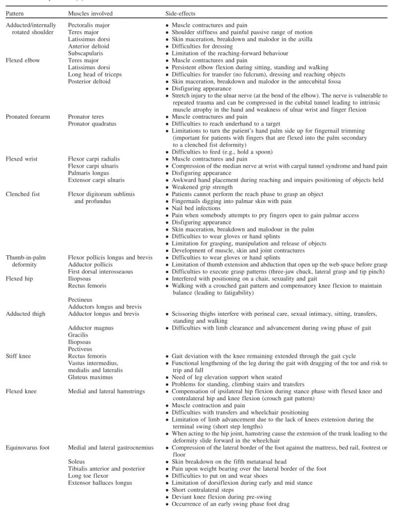 Table III. Summary of the most common patterns observed in the upper motor neuron syndrome, the muscles involved and the most observed side-effects