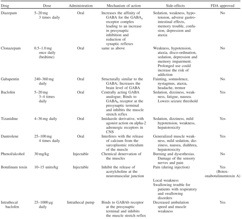 Table IV. Dosing, mechanism of action and side-effects of pharmacological treatment of spasticity