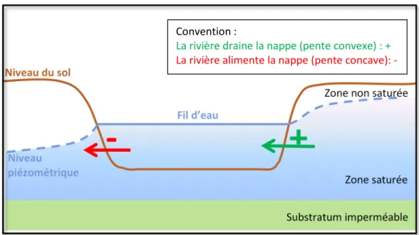 Figure 6 : Schéma des relations nappe/rivière, lorsque la rivière alimente la nappe et vice et versa