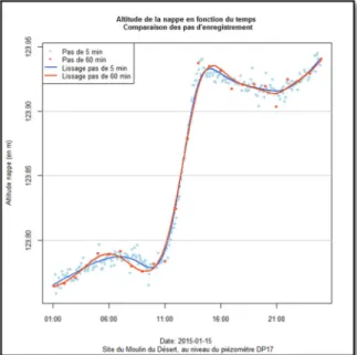 Figure 21: Altitude de la nappe phréatique, le 15-01-2015,  au niveau de DP17. Comparaison du pas d’enregistrement 