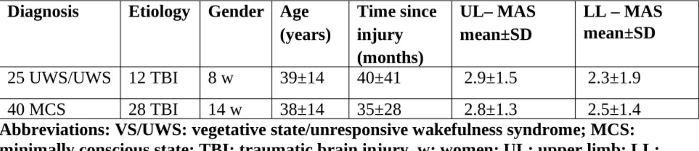 Table 1: clinical data for patients in UWS and MCS Diagnosis Etiology Gender Age 