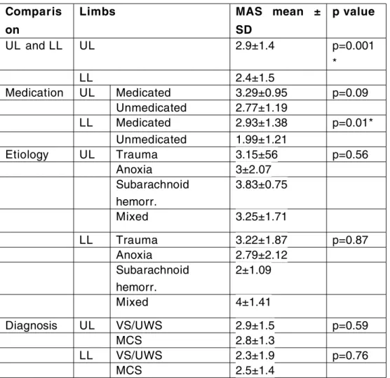 Table  3: Results of group  comparisons with  mean, standard  deviation  (SD)  of the  MAS and p value 