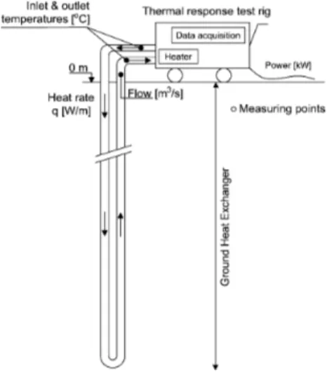 Figure 9. Thermal response test setup, after Reference [86].