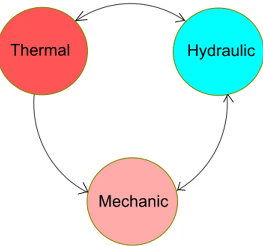 Figure 2. Schematic representation of relevant couplings in shallow geothermal energy (SGE) systems