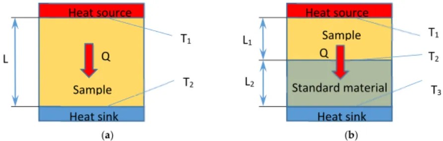 Figure 3. Principles of steady state methods (a) Absolute technique; (b) Configuration of the  comparative cut-bar technique