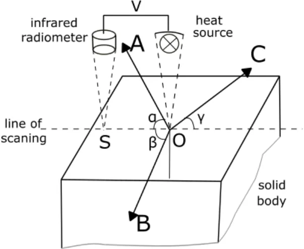 Figure 7. Principle of optical scanning method [66]. V: velocity of scanning; O: area of the heat spot; 