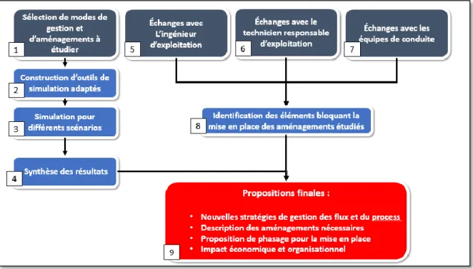 Figure 14 - Méthodologie pour les phases d'études de solutions d'amélioration du fonctionnement de la filière boue 