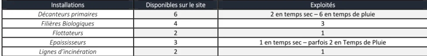 Tableau 5 – Comparaison Installations disponibles / Installations en exploitation 