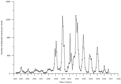 Figure 3 shows the number of “ionospheric events” (as defined above) detected at Brussels from April  1993 to August 2006