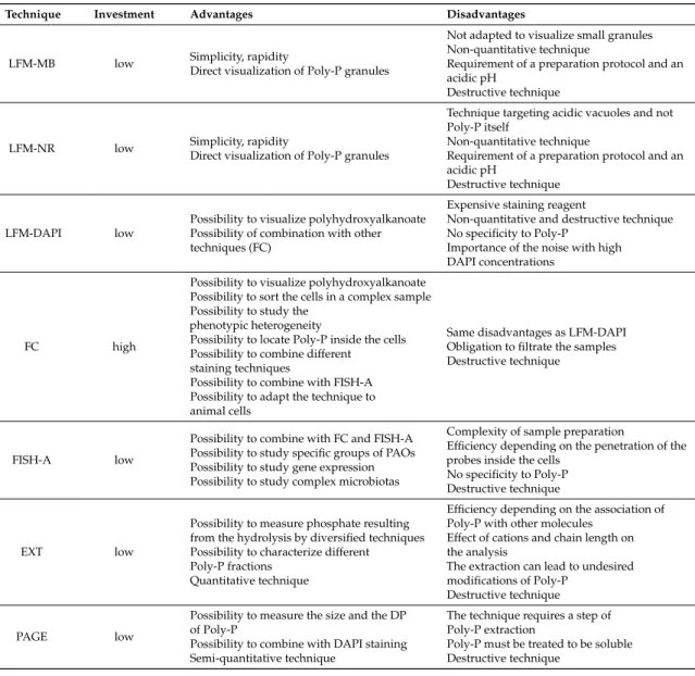 Table 2 summarizes the specificities of each technique described above.