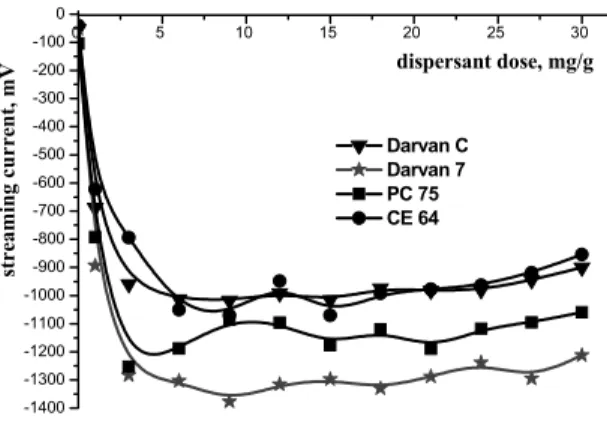 Figure 1. Zeta potential as function of dispersant  dose levels for powder suspension in water  