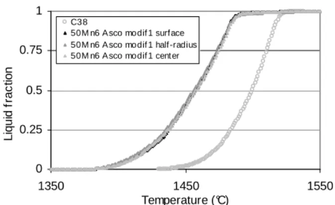 Table  I  gives  main  characteristic  temperatures  and  slopes  of  the  liquid  fraction  curve  during  melting at 20°/min