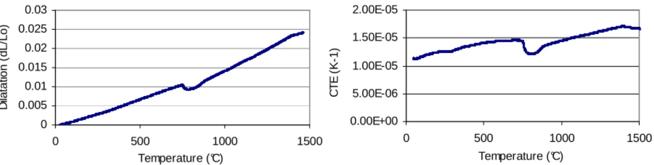 Table II. Relative dilatation during heating 