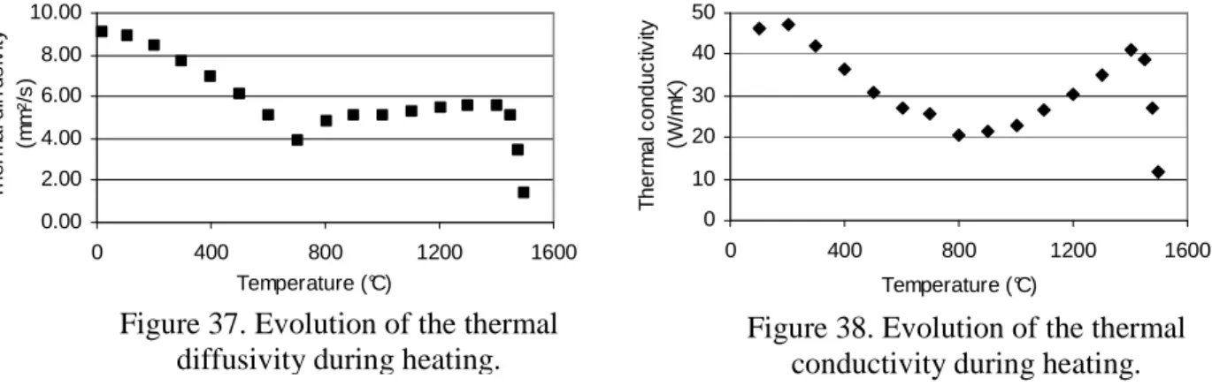 Figure 37. Evolution of the thermal   diffusivity during heating. 