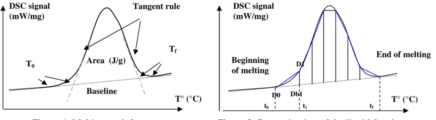 Figure 2. Determination of the liquid fraction . 