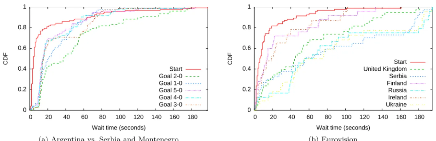 Fig. 10: CDFs of wait times